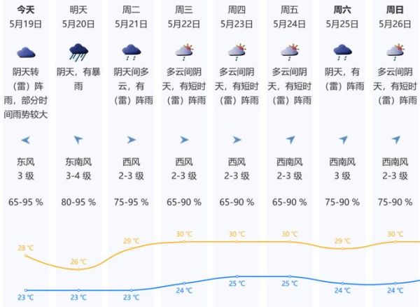 重慶一周天氣預(yù)報(出門需要帶傘嗎)