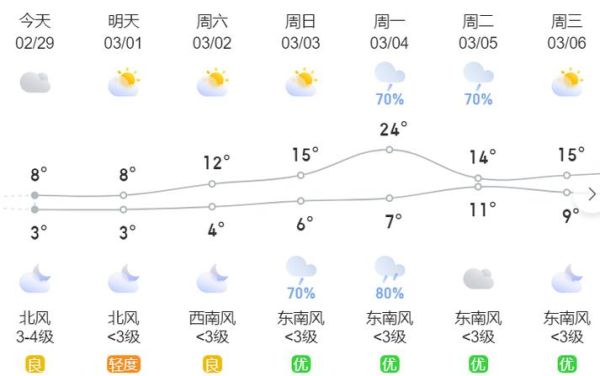 長沙下周天氣預(yù)報(要注意防寒保暖嗎)