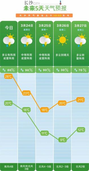 長沙下周天氣預(yù)報(要注意防寒保暖嗎)