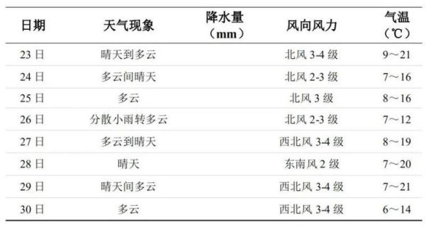 長(zhǎng)沙未來(lái)一周天氣預(yù)報(bào)(要不要帶外套)