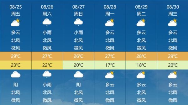 長葛一周天氣預(yù)報(bào)(最低氣溫多少度)