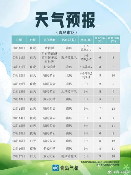 青島一周天氣預(yù)報(什么時候能見到太陽)