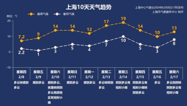 一周天氣折線統計圖(記錄一周天氣變化)