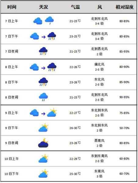 三門一周天氣預報查詢(要穿什么衣服)
