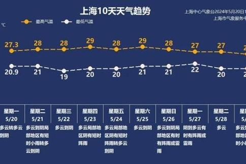 上海今天出門要不要帶傘？明天呢？