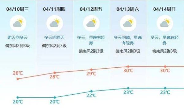 東莞天氣預報24小時(體感溫度如何)