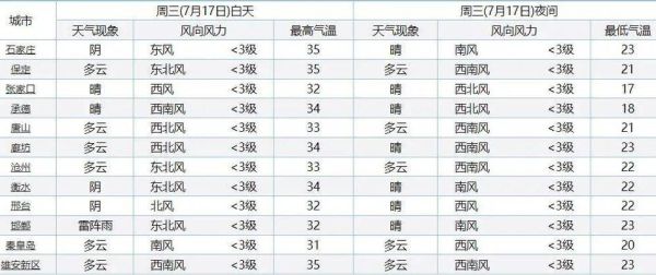 中央臺(tái)今天天氣預(yù)報(bào)(出門要帶傘嗎)