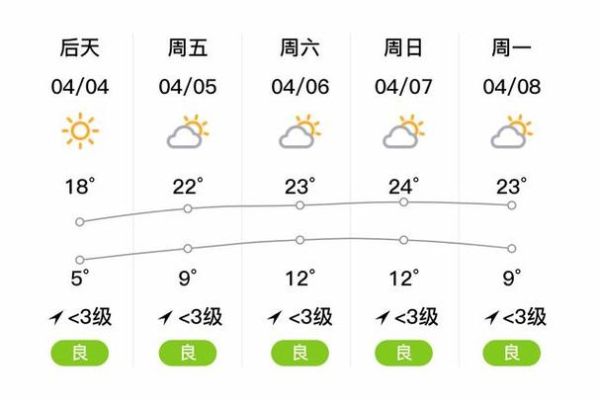 臨邑今天最高溫度多少？明天呢？