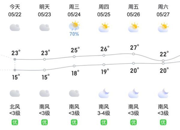 今日貴陽天氣預報( 下周會降溫嗎)