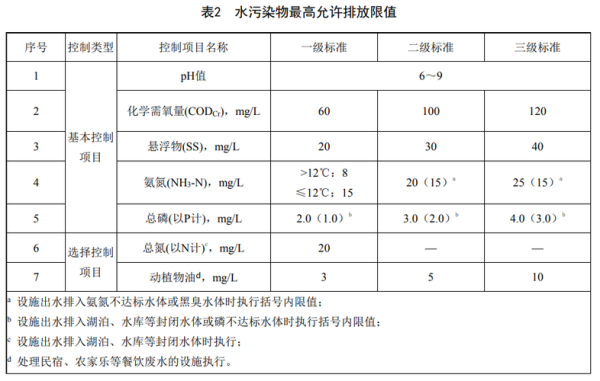 農(nóng)村生活污水排放標(biāo)準(zhǔn)(怎么判斷自家農(nóng)村生活污水處理設(shè)施達(dá)標(biāo))