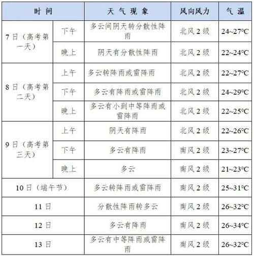 化州未來(lái)一周天氣預(yù)報(bào)( 最低氣溫是多少度)