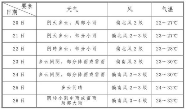 南昌一周天氣預報15天查詢( 適合出門玩嗎)