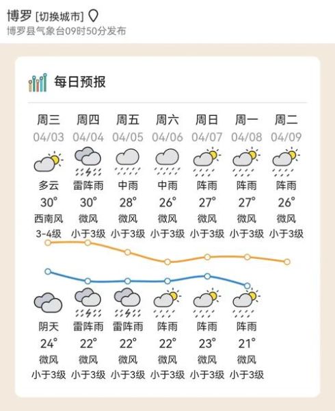 博羅一周天氣預(yù)報(哪些天要待在家)