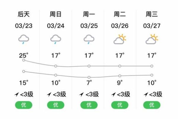 古丈天氣預(yù)報(bào)15天查詢(15天內(nèi)有沒有雨天)