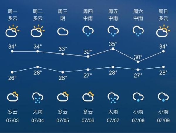 吳中區一周天氣預報(氣溫會降很多嗎)