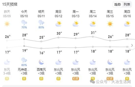 大悟一周天氣預(yù)報(bào)(出門要不要帶傘)