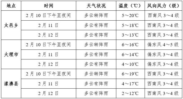 大理一周天氣預(yù)報七天(會不會突然降溫)