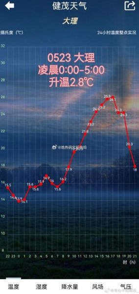 大理一周天氣預(yù)報七天(會不會突然降溫)