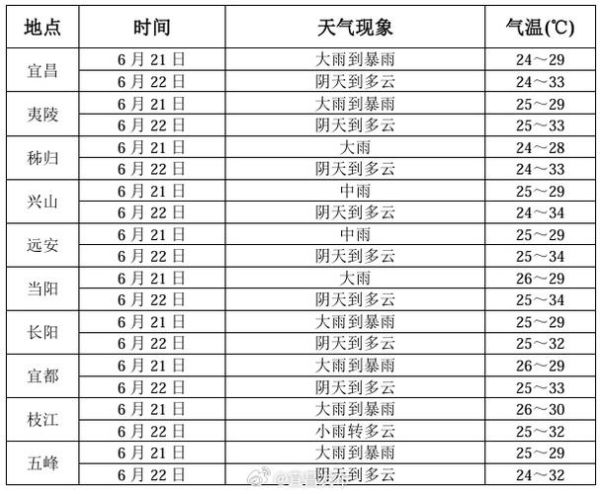 宜昌今天天氣預報(出門需要帶傘嗎)