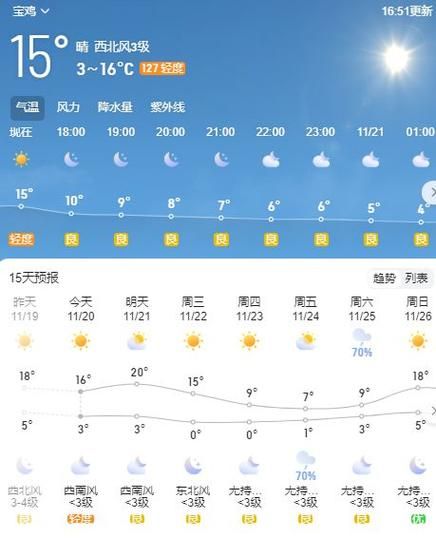 寶雞今日天氣預(yù)報(bào)(氣溫會(huì)降多少呢)