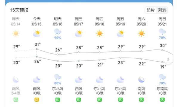 岳陽市一周天氣預報(適合戶外活動嗎)