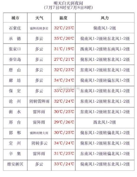 廊坊今日天氣預(yù)報(bào)(穿什么衣服合適呢)