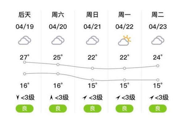 彭州未來(lái)30天天氣預(yù)報(bào)(還是會(huì)一直風(fēng)平浪靜)