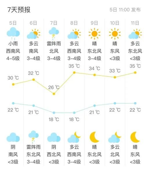 懷寧一周天氣預報(最高溫差多少)