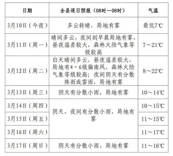 懷遠未來一周天氣預(yù)報(適合出去玩嗎)