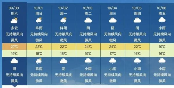成都未來十五天天氣預報(出門要帶傘嗎)