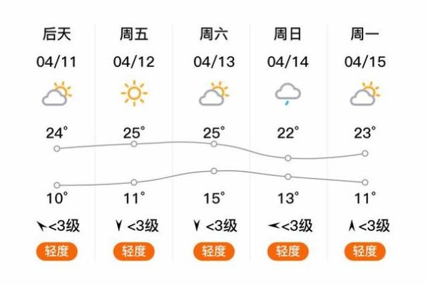 易縣天氣預(yù)報(bào)15天查詢(什么時(shí)候氣溫最低)