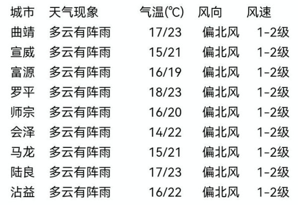 曲靖最近一周天氣預(yù)報(bào)( 會(huì)不會(huì)很冷)