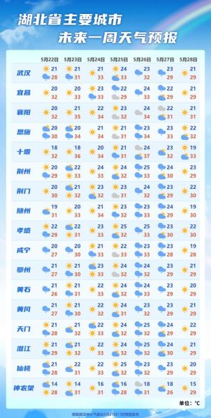 武漢今日天氣預(yù)報(出門要不要帶傘呢)