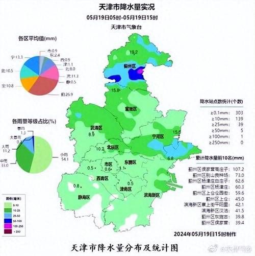 武清一周天氣預報( 哪天需要帶傘)
