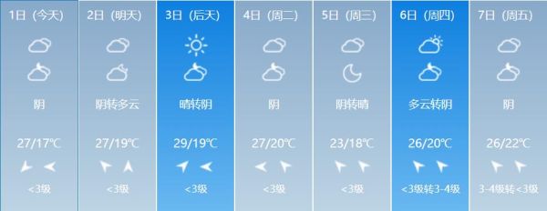 江都一周天氣預報(最高氣溫是多少)