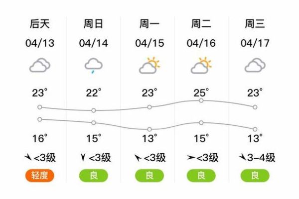 江都一周天氣預報(最高氣溫是多少)