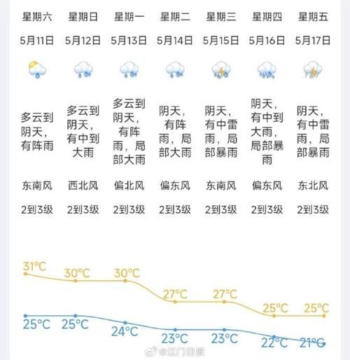 江門今天天氣預報(明天最高氣溫多少)