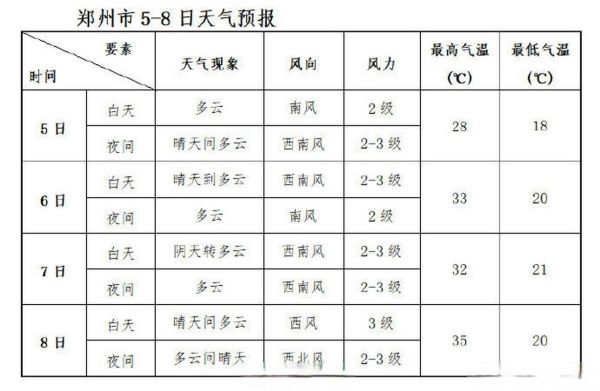 河南鄭州天氣預(yù)報(bào)15天查詢(適合穿什么衣服)