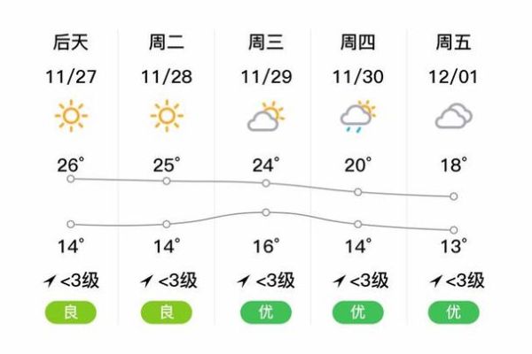 清遠未來30天天氣預報(什么時候才能放晴)