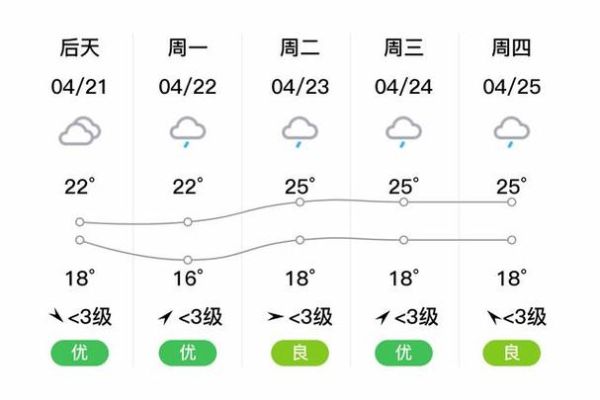 渝北區(qū)一周天氣預報(最低氣溫多少)