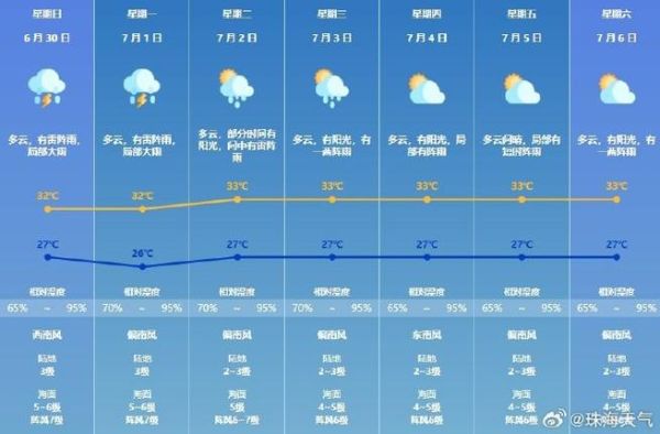 珠海市一周天氣預(yù)報(bào)(  會(huì)不會(huì)很熱或者很冷)