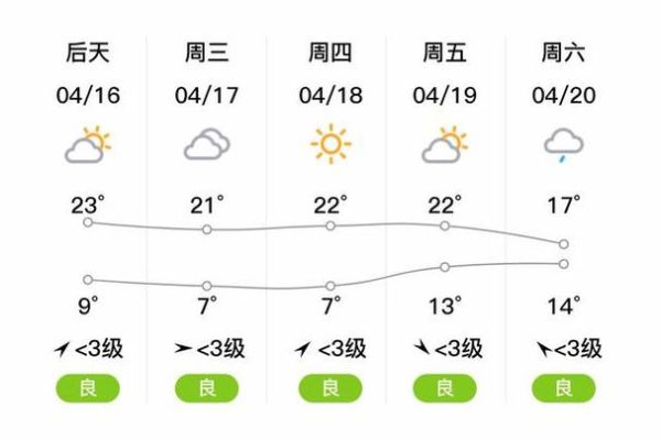 鹽城濱海一周天氣預報(最低氣溫多少度)