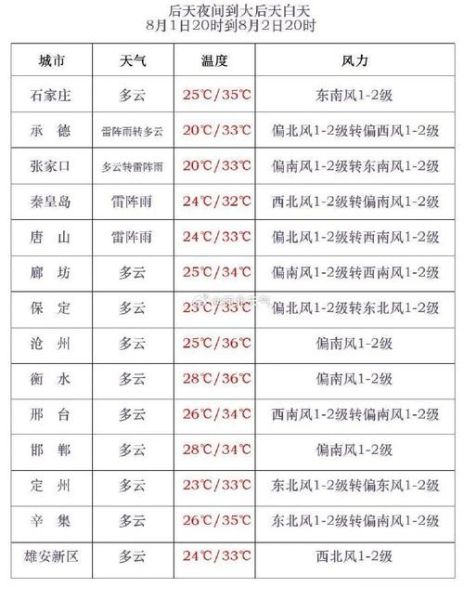 石家莊今日天氣預報(會不會下雨呢)