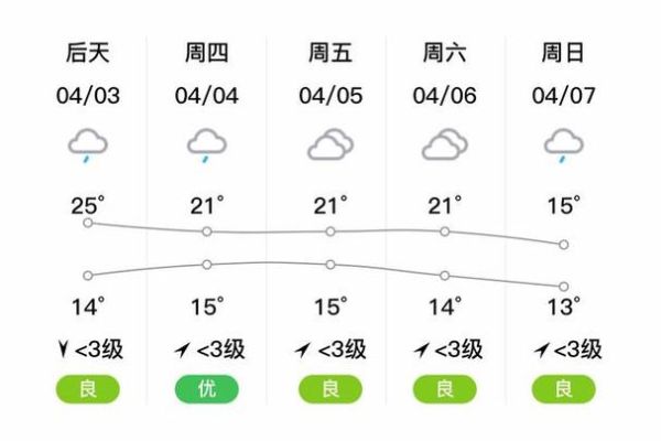 納溪天氣預(yù)報(bào)15天查詢(氣溫會(huì)比今天高還是低)