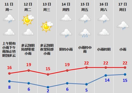 紹興未來十五天天氣預報( 要穿多少件衣服才合適)