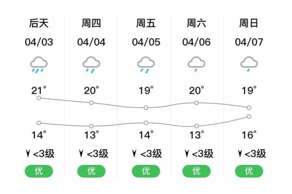 耒陽一周天氣預(yù)報(什么時候氣溫最高)