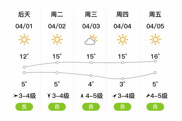 葫蘆島今日天氣預(yù)報(出門要不要帶傘)