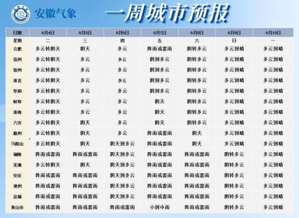 蚌埠這周天氣怎么樣？下周呢？