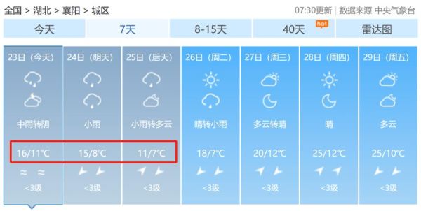 襄城縣天氣預報15天查詢(冷熱該怎么穿)